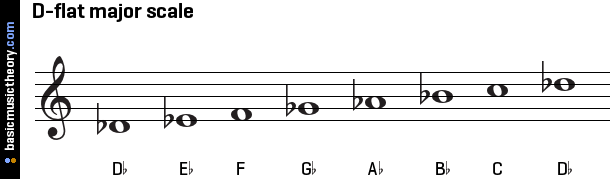 g flat major scale in accidentals